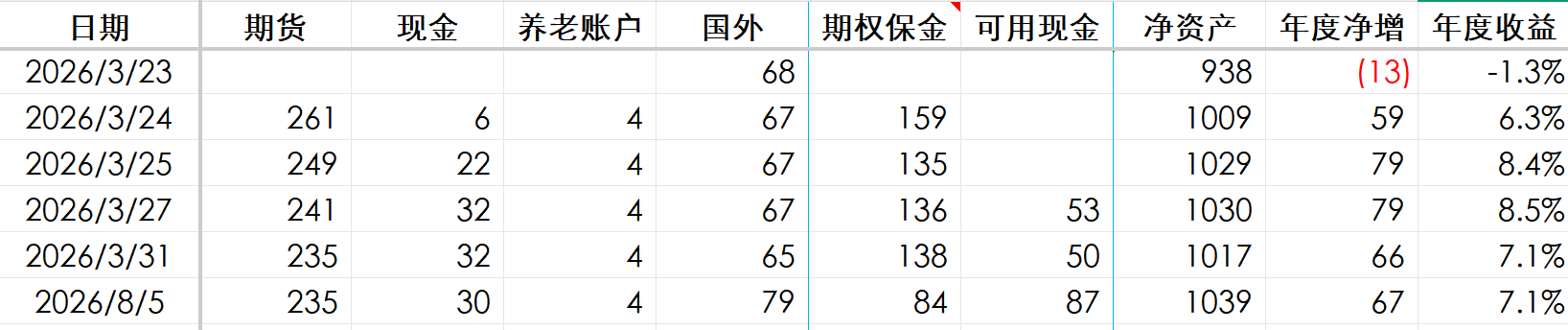 3月23日是今年的前一个低点，那天给哈梅内伊上了84万份子……1000比3月23