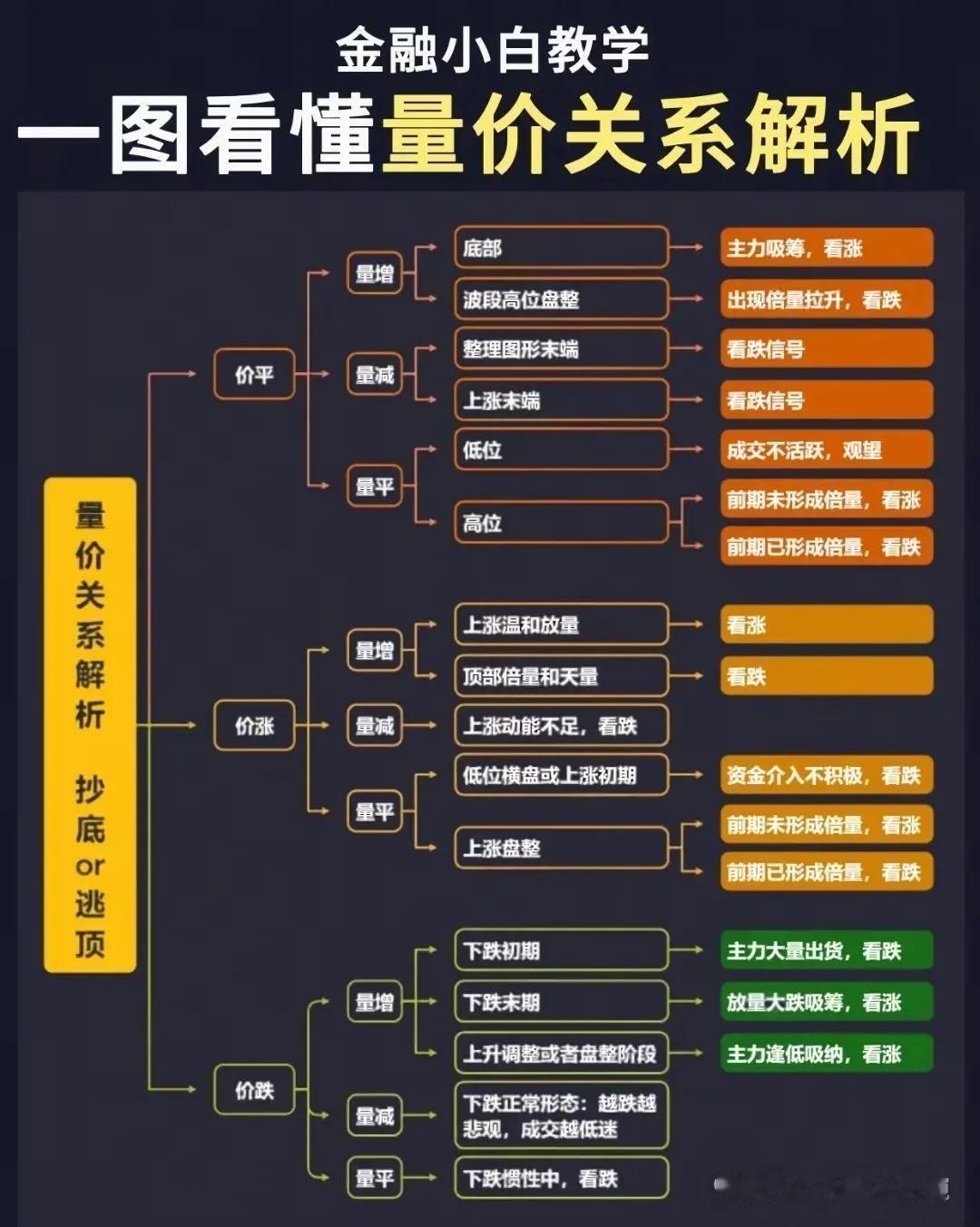 一图看懂量价关系解析，金融小白必备！