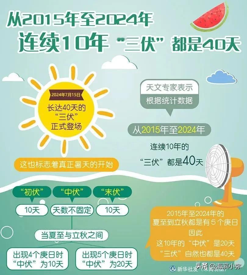 今年的大连，三伏时节被炽热的高温烙印，四十天的三伏天中竟然有二十日气温飙升至30
