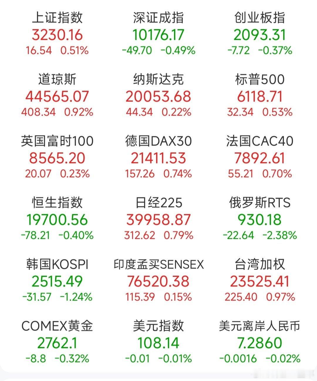 A股  昨日，全球主要市场指数情况 