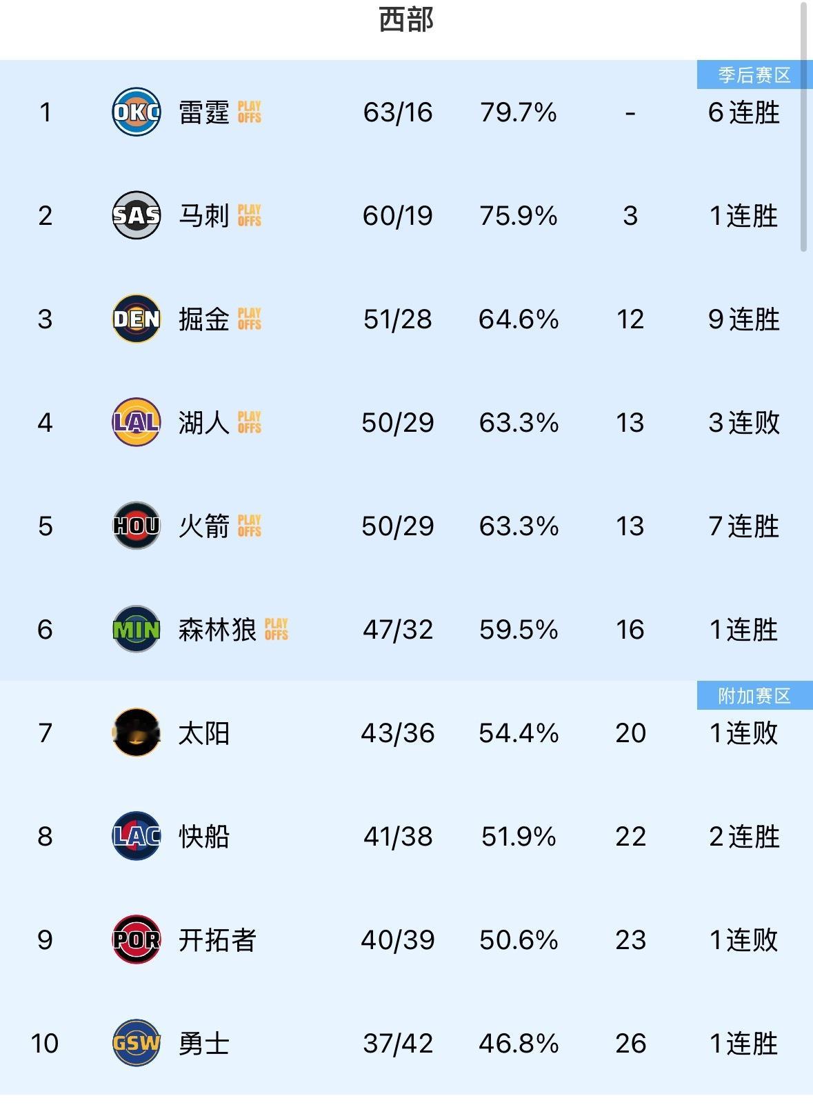 看看这目前西部排名 有啥感想 🤔 