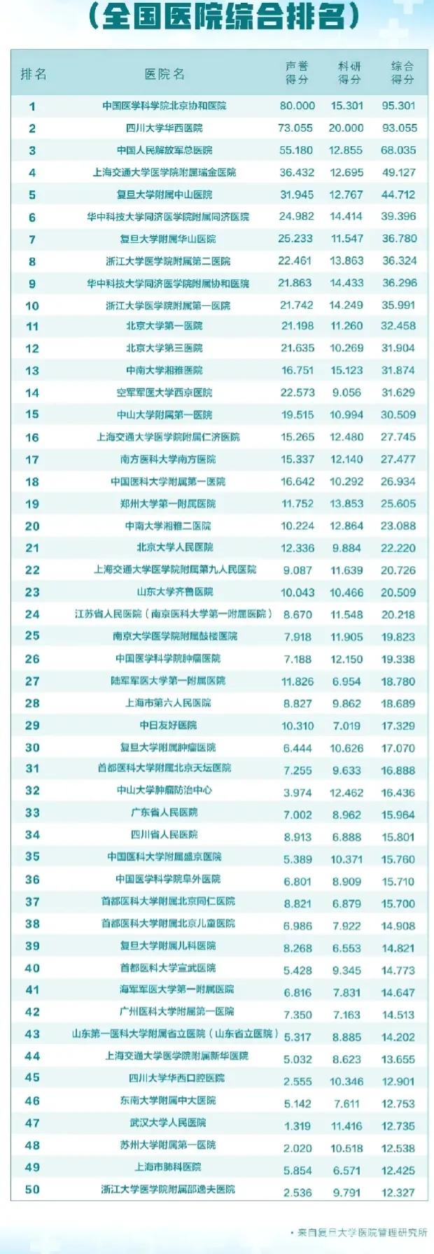 在最近发布的复旦年度医院排行榜中，济南的两家医院，齐鲁和省立都有进步了。


其