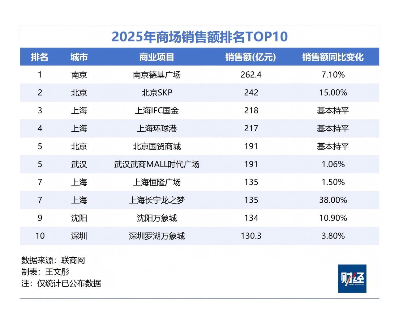 【谁是2025年线下商场销冠？】　　（《财经》杂志 2026年03月27日 10