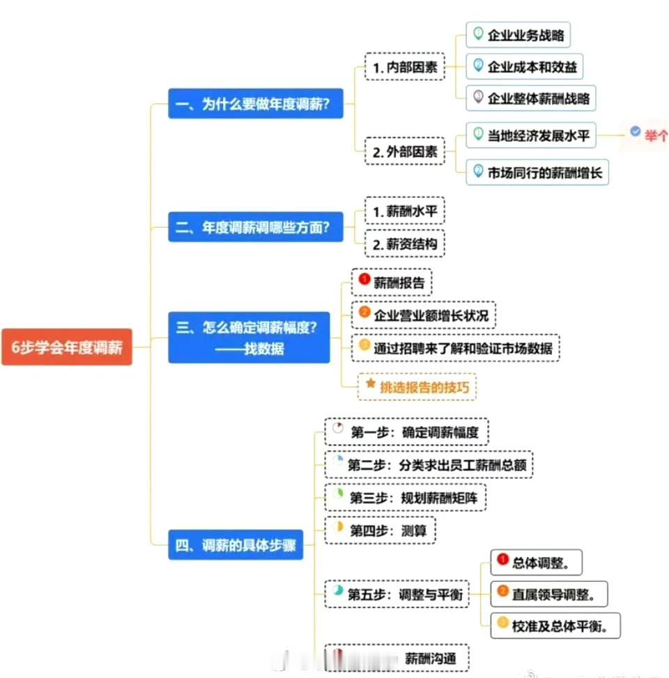关于年底如何调薪！