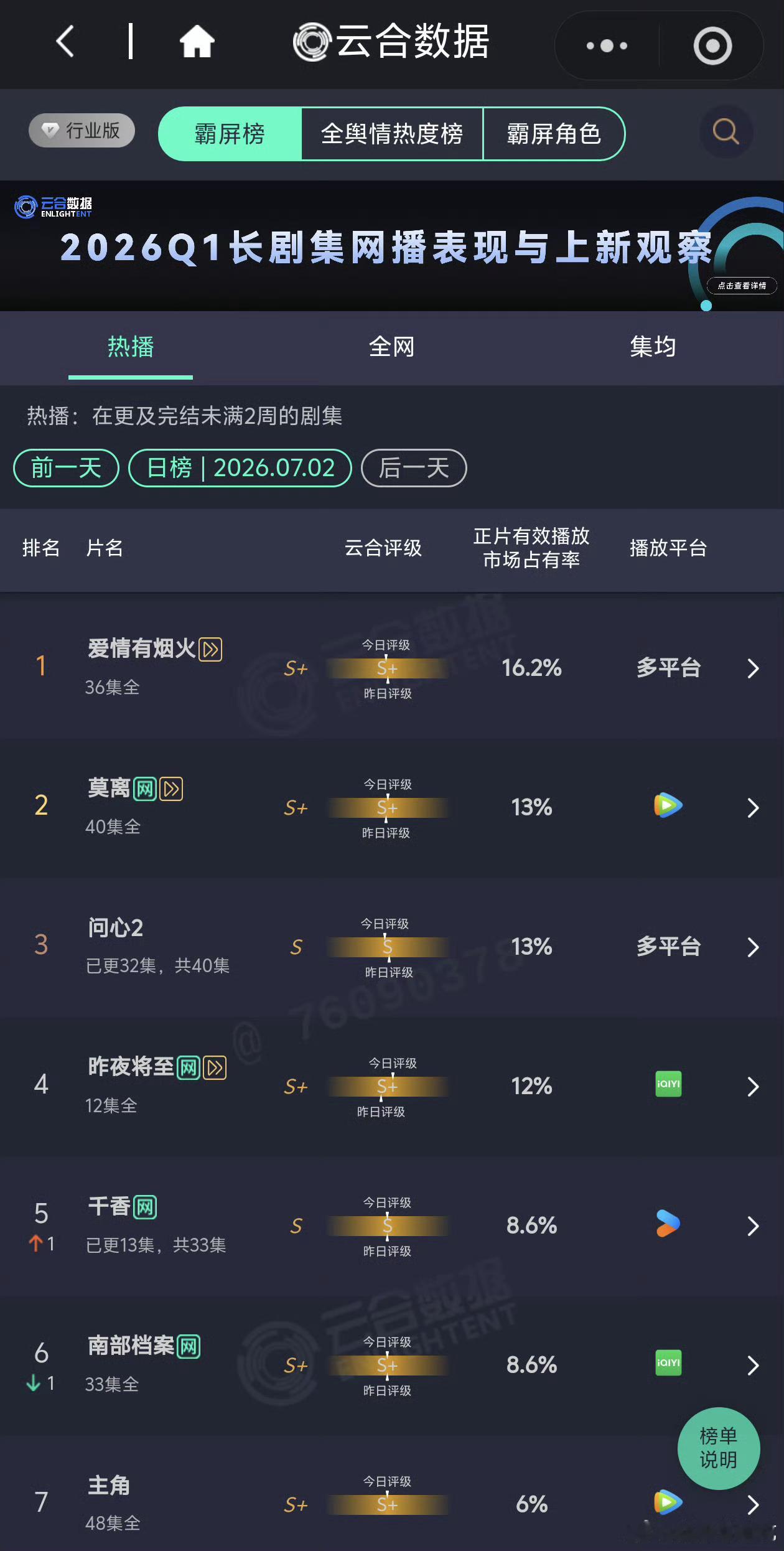 《爱情有烟火》云合播放量继续登顶！角色热度榜上檀健次李亦非也是第一