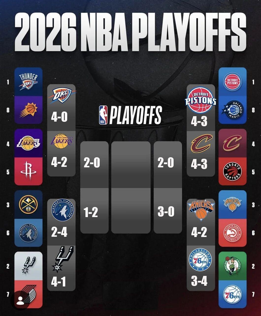 AI豆包预测NBA 季后赛半决赛结果！

2026 NBA季后赛走势预测：
一、