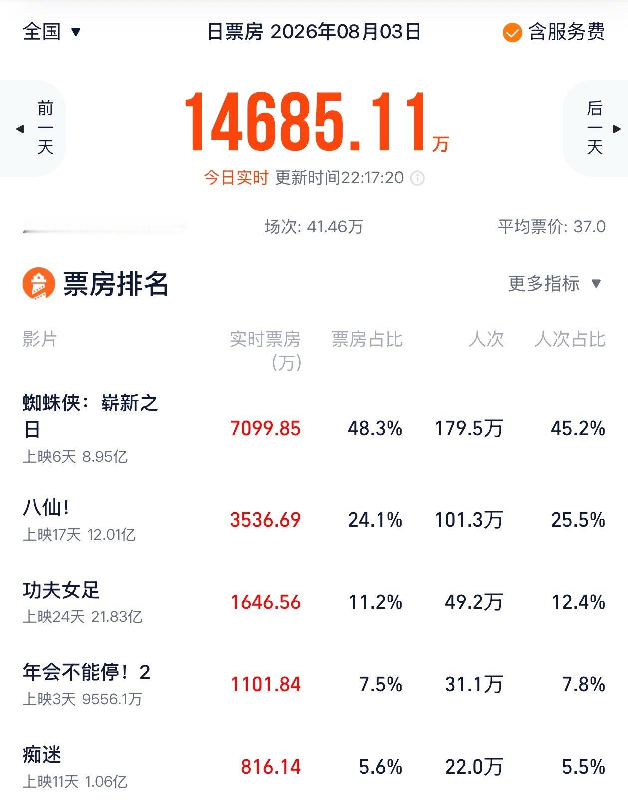 工作日大盘全部下跌：相比昨天，《八仙！》下跌59%，《年会不能停2》下跌59%，