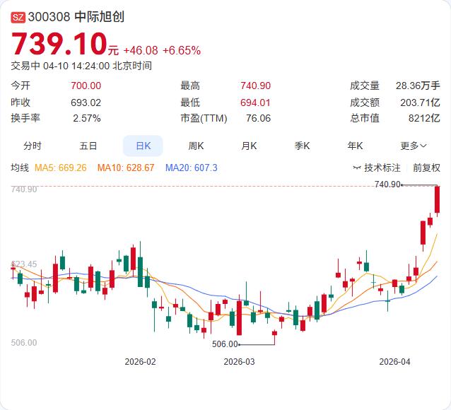 中际旭创午后成交突破200亿元，涨超6%，总市值站上8000亿！ 4月10日，光