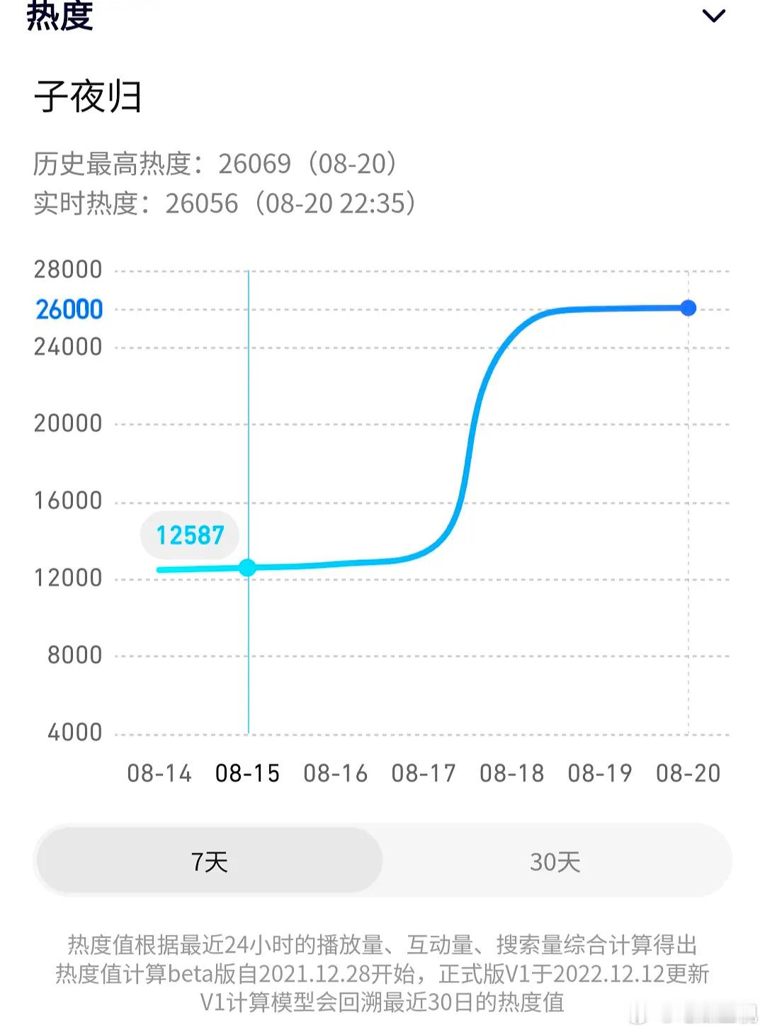 子夜归这部剧亏麻了吧，大厂s+还是暑假档，这么平淡的剧情为什么搞这么大的投资 ​