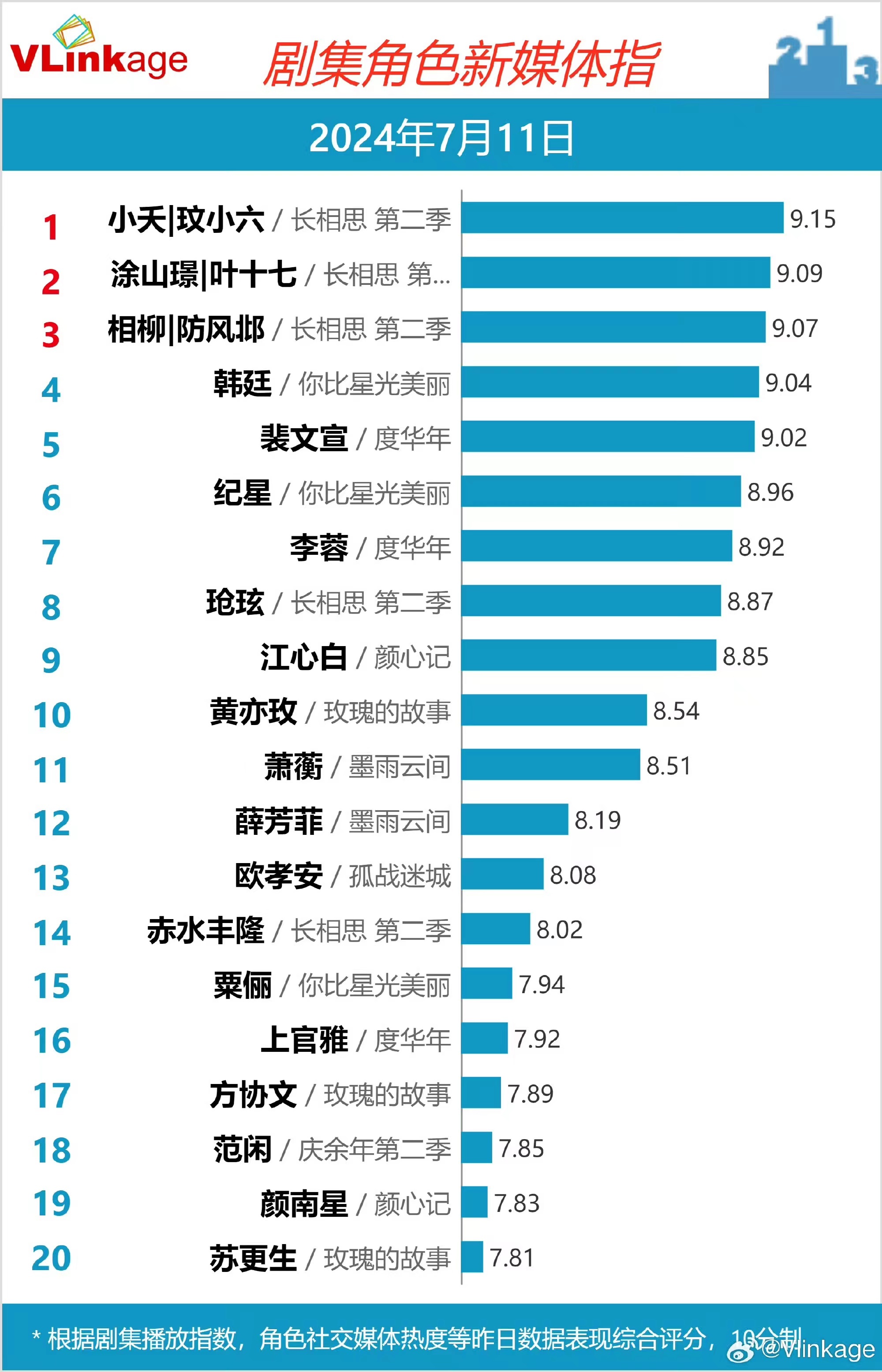 #杨紫小夭V榜再登顶##杨紫小夭V榜连续四天登顶#杨紫小夭V榜连续四天登顶，哇塞