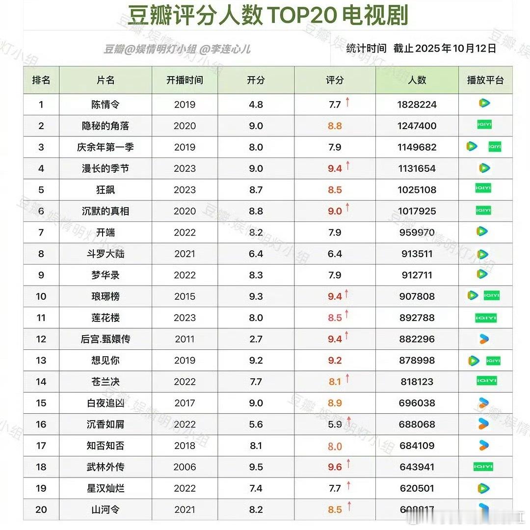 豆瓣评分人数TOP20的电视剧，基本上每一部都是大爆剧，你看过几部？ ​​​