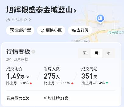 这两个小区是长岭山片区二手房卖的最好的两个小区，相对于2月份，3月份成交单价均有