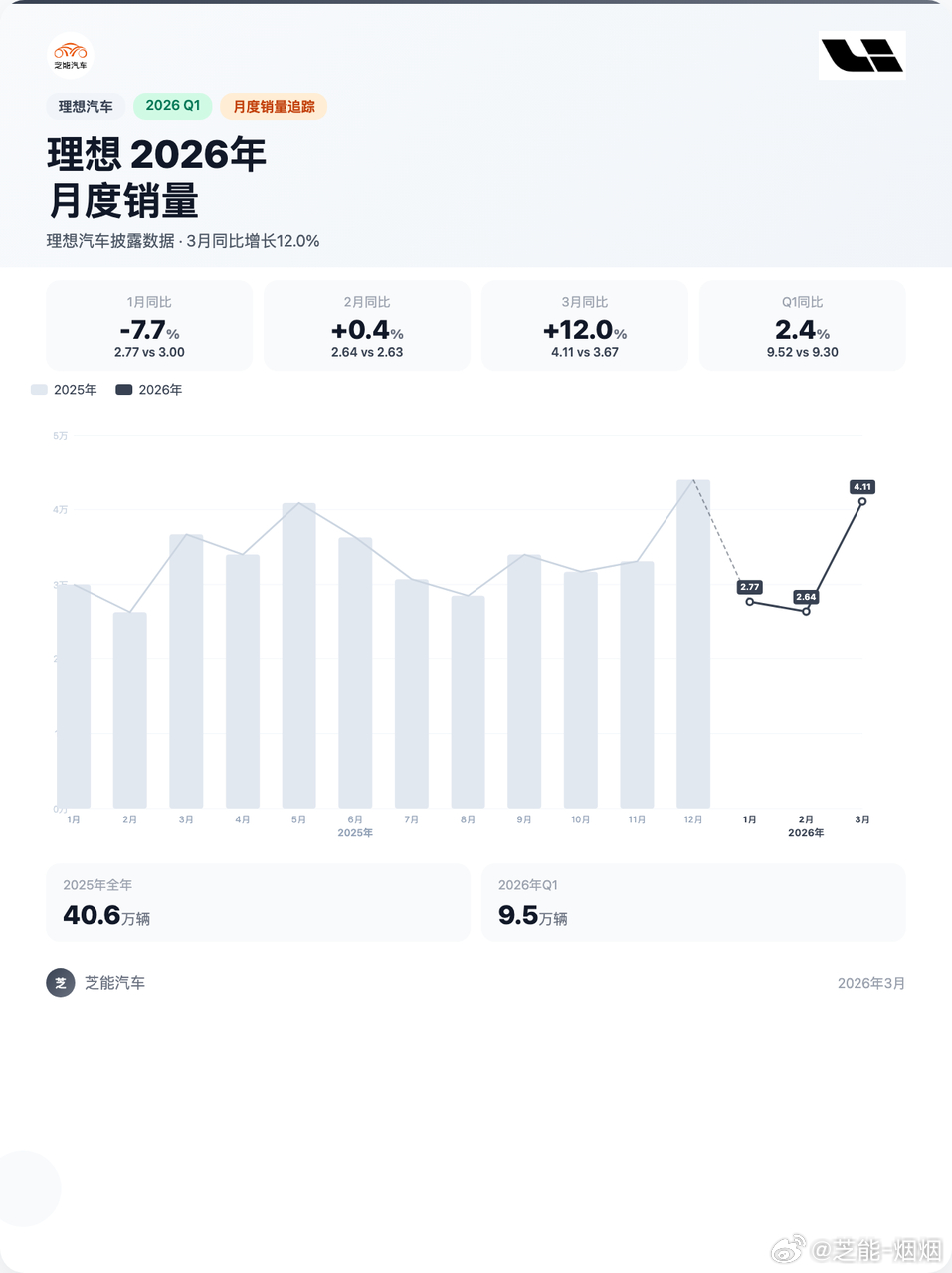一季度新势力销量分化明显。零跑逐月稳步走高，三月迎来大幅冲高，海外布局也成为今年