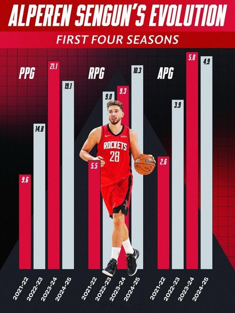 申京生涯四年的升级！从场均9+5+2进化到19+10+5！申京休斯顿火箭NBA吐