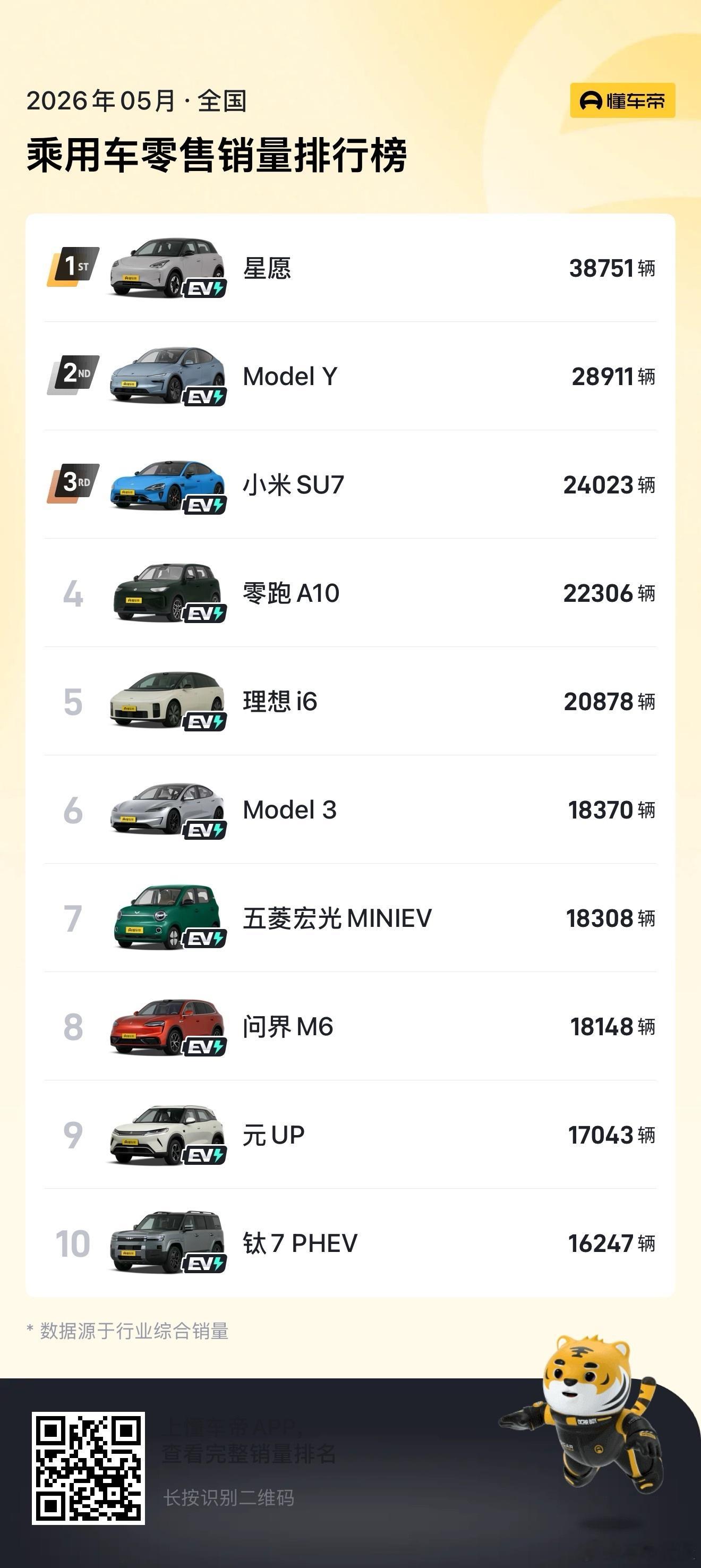 顶流爆款🚀断层领先🥇吉利星愿  持续霸榜销冠🏆冠军实力✅每分钟售出一辆！吉