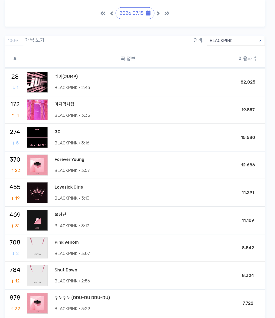 BLACKPINK 7/15 Melon Top1000在榜：蚝油出榜，麻吉继续
