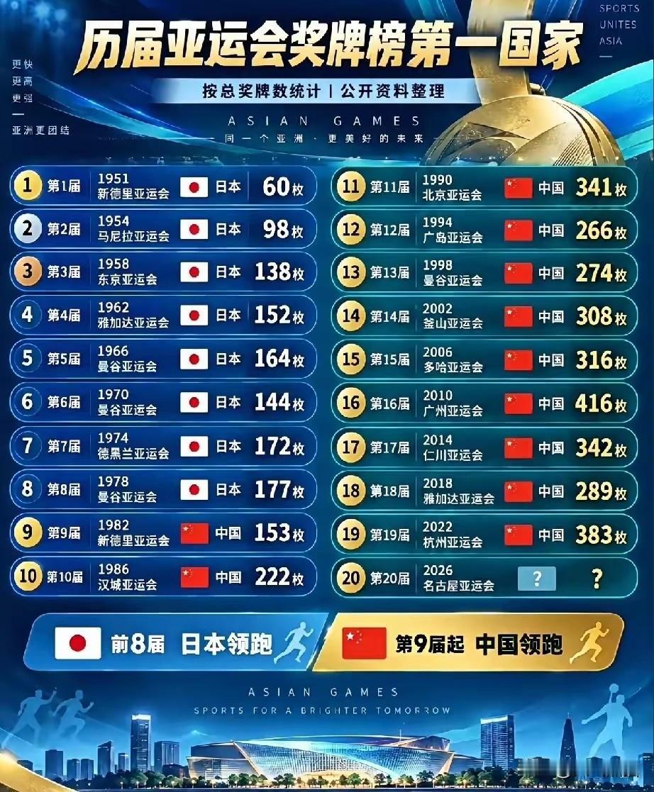 看看这个排名，亚运会这么多届，奖牌榜首其实就俩个国家。
最早的前八届，第一名全是
