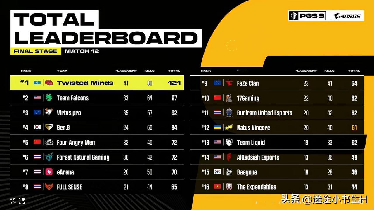 感觉可以颁奖了！
PGS9全球系列赛总决赛第二天比赛结束！
TWIS第一、FLC