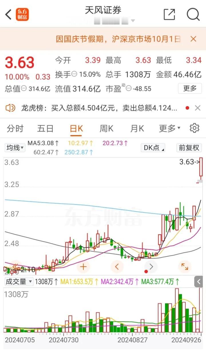 天风证券、中银证券、五矿资本、中粮资本、阳光股份、空港股份、金融街隔日走势的一些