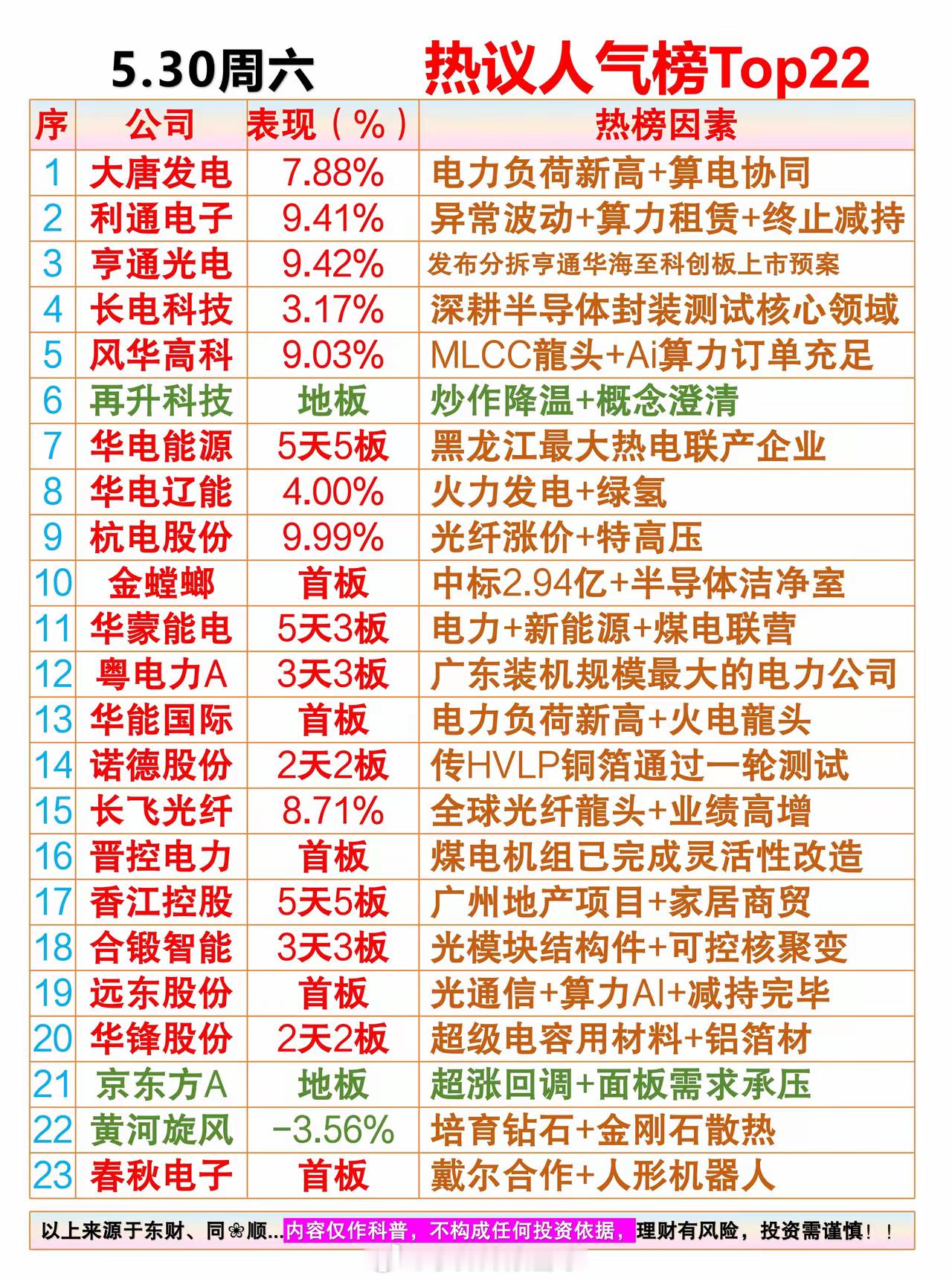 5.30周六 热议人气排行榜01、大唐发电：电力负荷新高＋算电协同02、利通电子