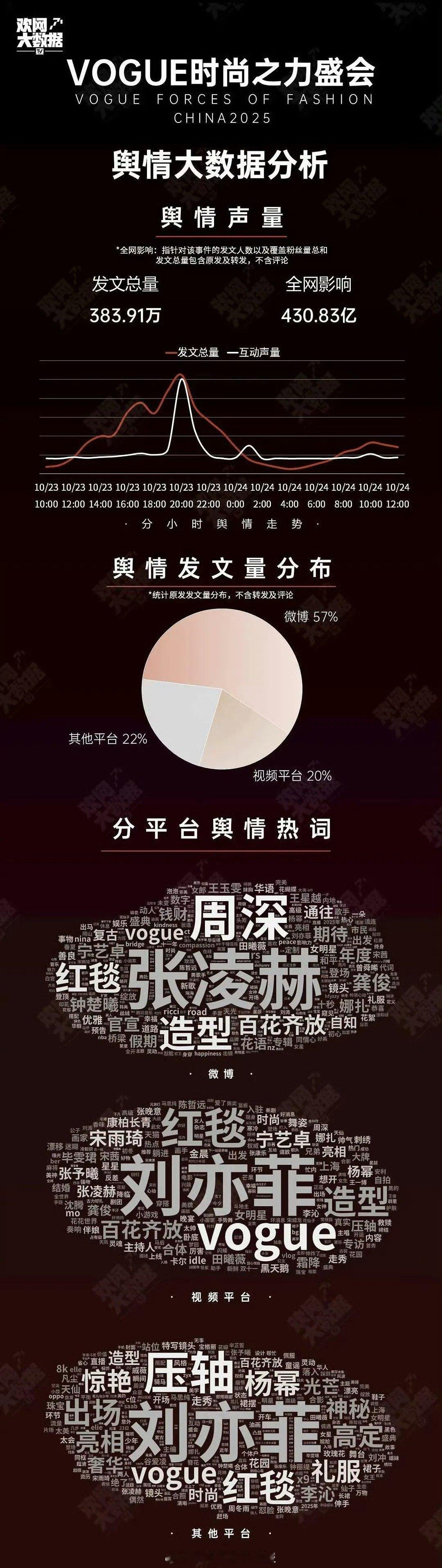 VOGUE盛典词云汇总，周深、张凌赫、刘亦菲好显眼啊，最出圈的就是这几位了吧[哆