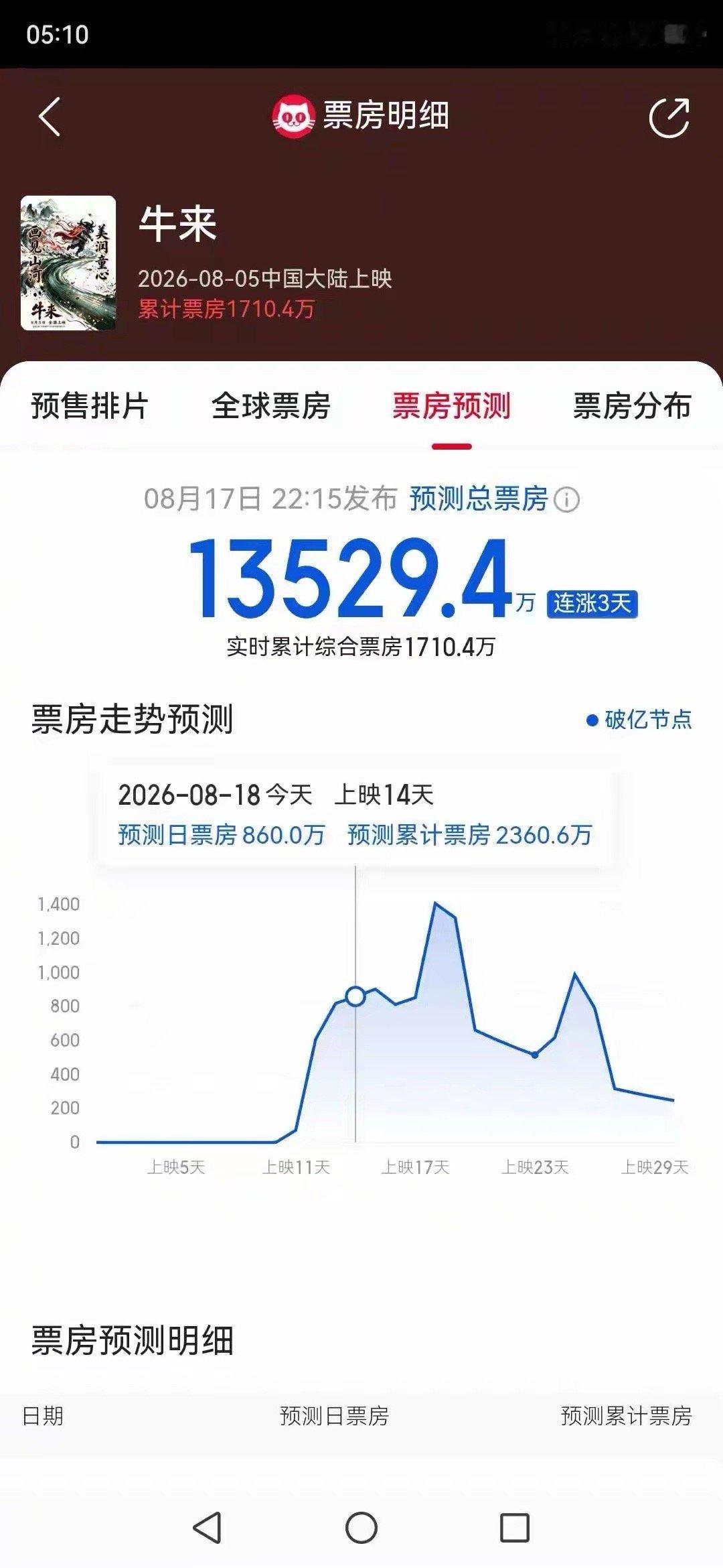 猫眼预测，现在已经飙到1.35亿了！如果成真，导演娘俩纯收5000万，再加上周边