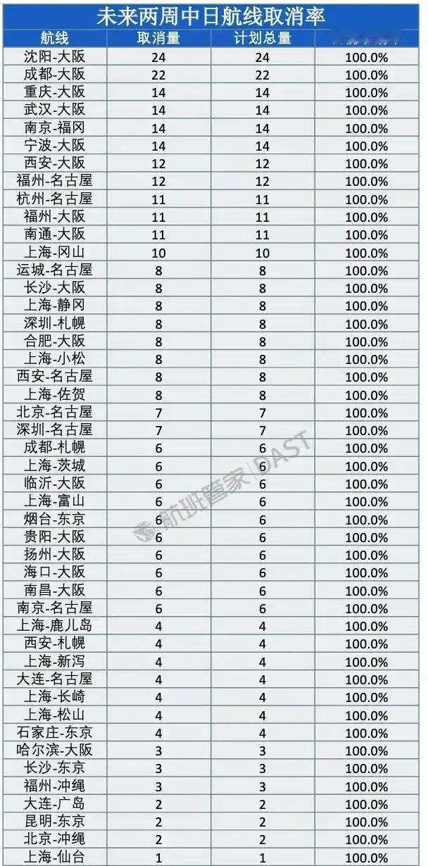 46条航线全停，未来两周2195班赴日航班取消，日本旅游业惨了，那些依赖旅游的普
