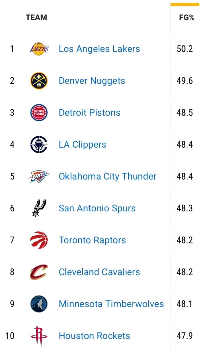小球时代本赛季命中率不高，只有湖人超过50%。

其他球队都没有50%的命中率。