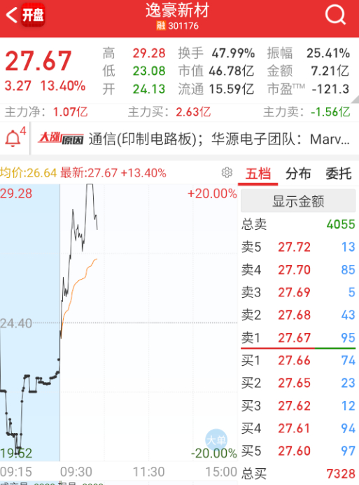$逸豪新材 sz301176$ 板块大票和中京都很差，这个只能炸掉。 ​​​