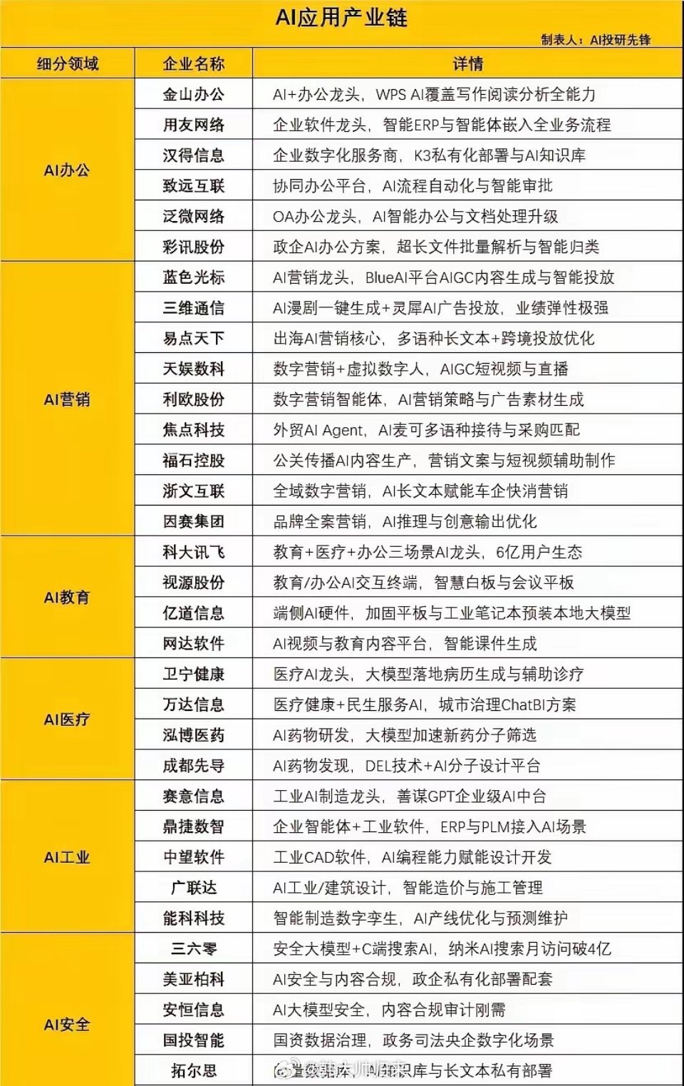 AI应用全产业链细分赛道梳理AI落地逐步从底层硬件转向各行业终端应用，整条产业链