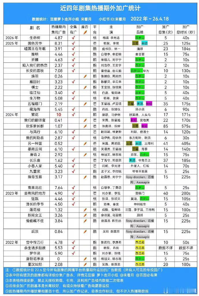 百岁山到底赚多少，不过他一直投好多鹅桃剧，也不排除有些剧是补的 