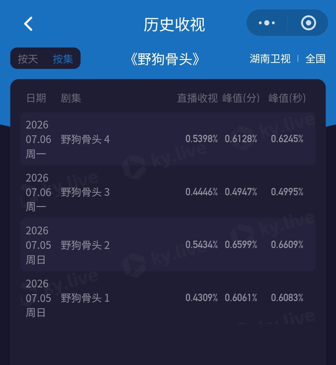 今天的第一集和第二集都比昨天高，系数参考上一部剧，周一比周日高，宋威龙野狗骨头 