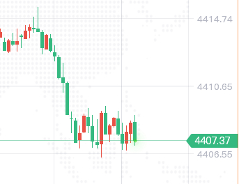 参考黄金现价4407附近涨上去📈，防4400，上看4430一线！黄金策略金价现