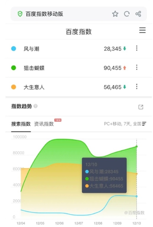 没想到同期最热的是狙击蝴蝶... 