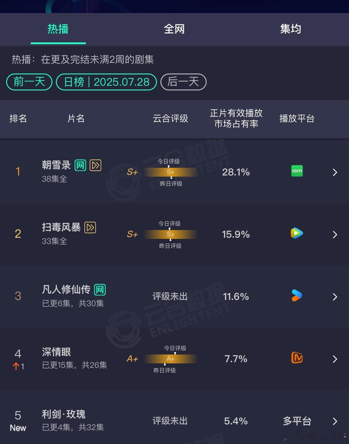 昨天云合出来了朝雪录28.1% 扫毒风暴 15.9% 凡人修仙传第二天11.6%