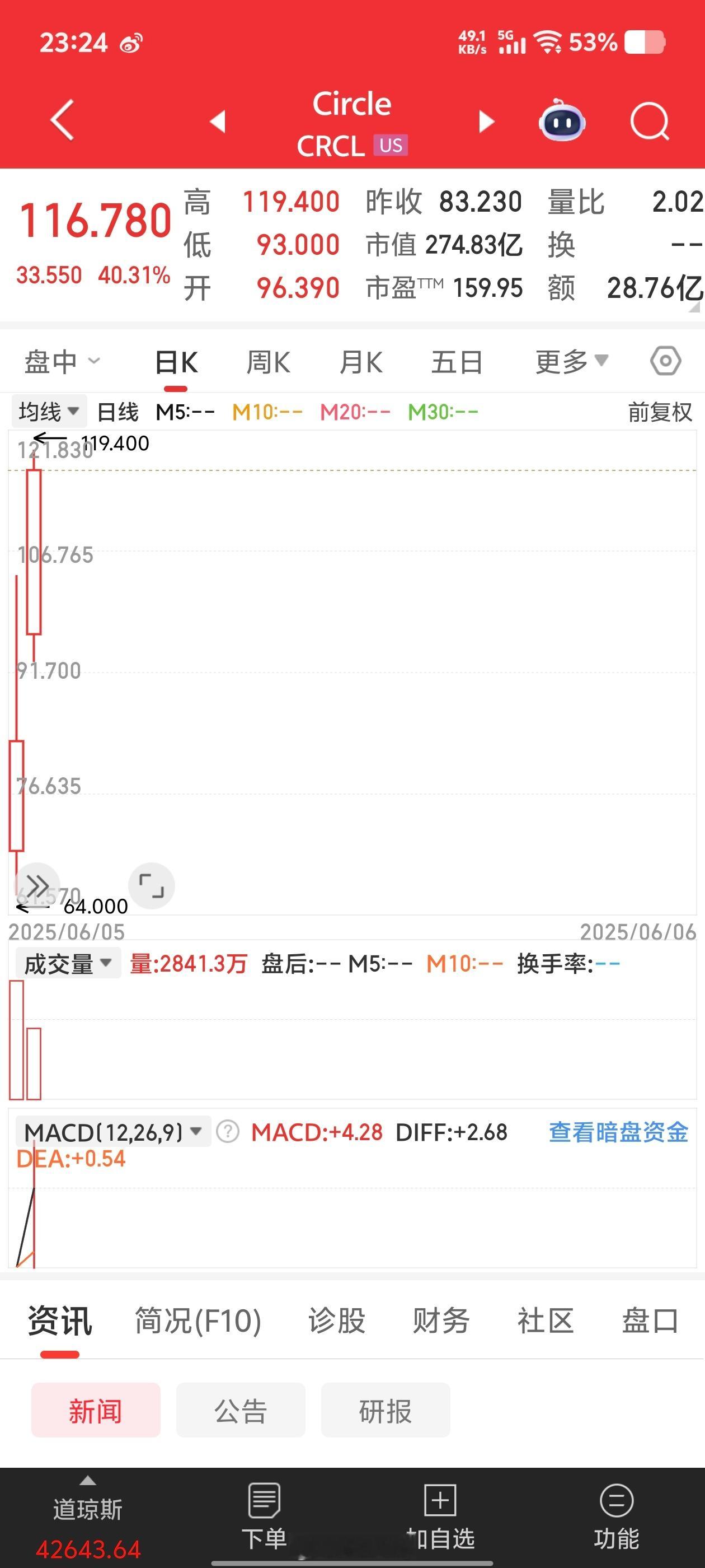 老美这边的稳定币新高太狠了 ​​​