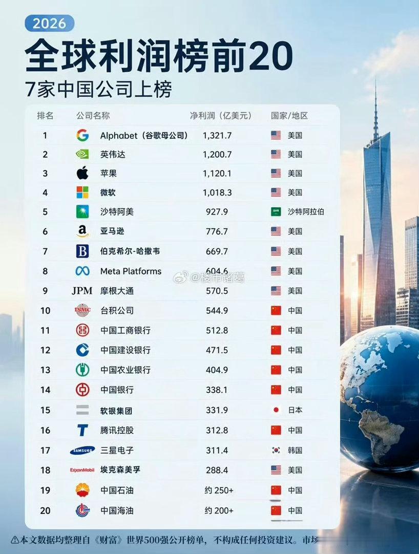 银行加油！[挖鼻]全球最赚钱公司中国占七席 ​​​