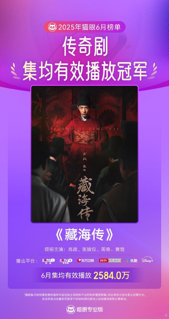 肖战、张婧仪领衔主演《藏海传》2025年6月累计有效播放量11.13亿，集均有效