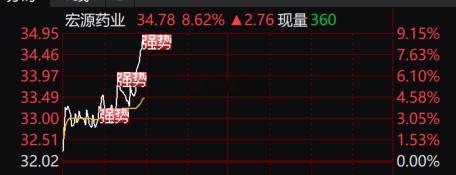 猛啊，狂拉9个点！$宏源药业 sz301246$ 终于等到你！！！ 