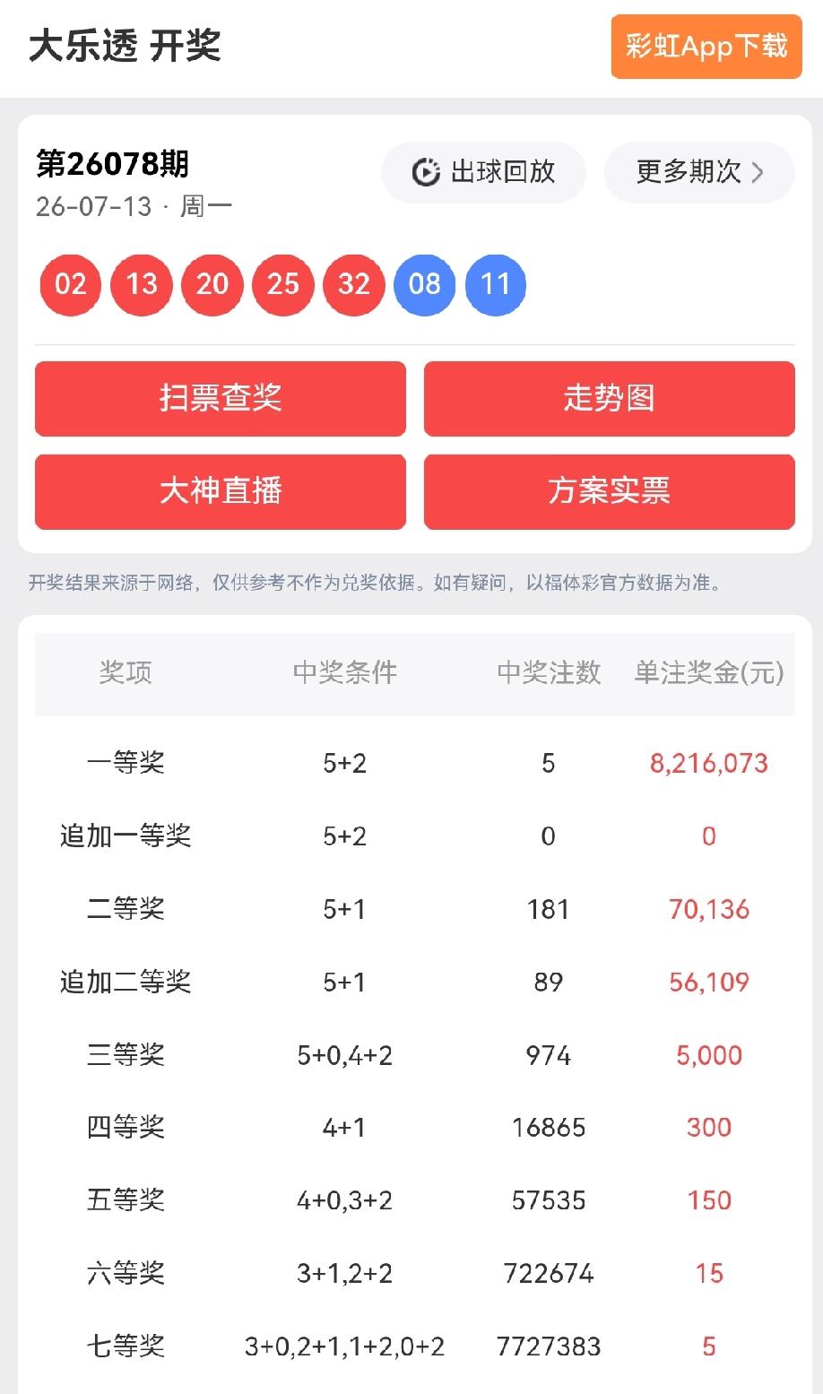 一等奖: 5注，每注奖金：8,216,073元
二等奖: 181注，每注奖金：7