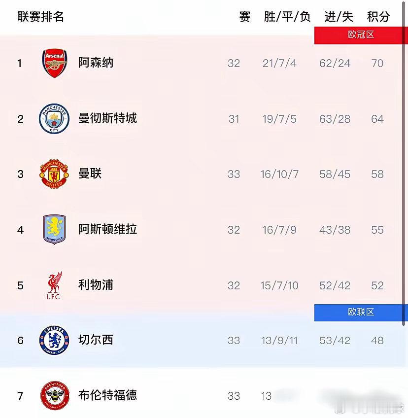 91%的夺冠希望瞬间破灭，阿森纳正经历英超史上最大崩盘，名宿们吵翻了天。曼城2-
