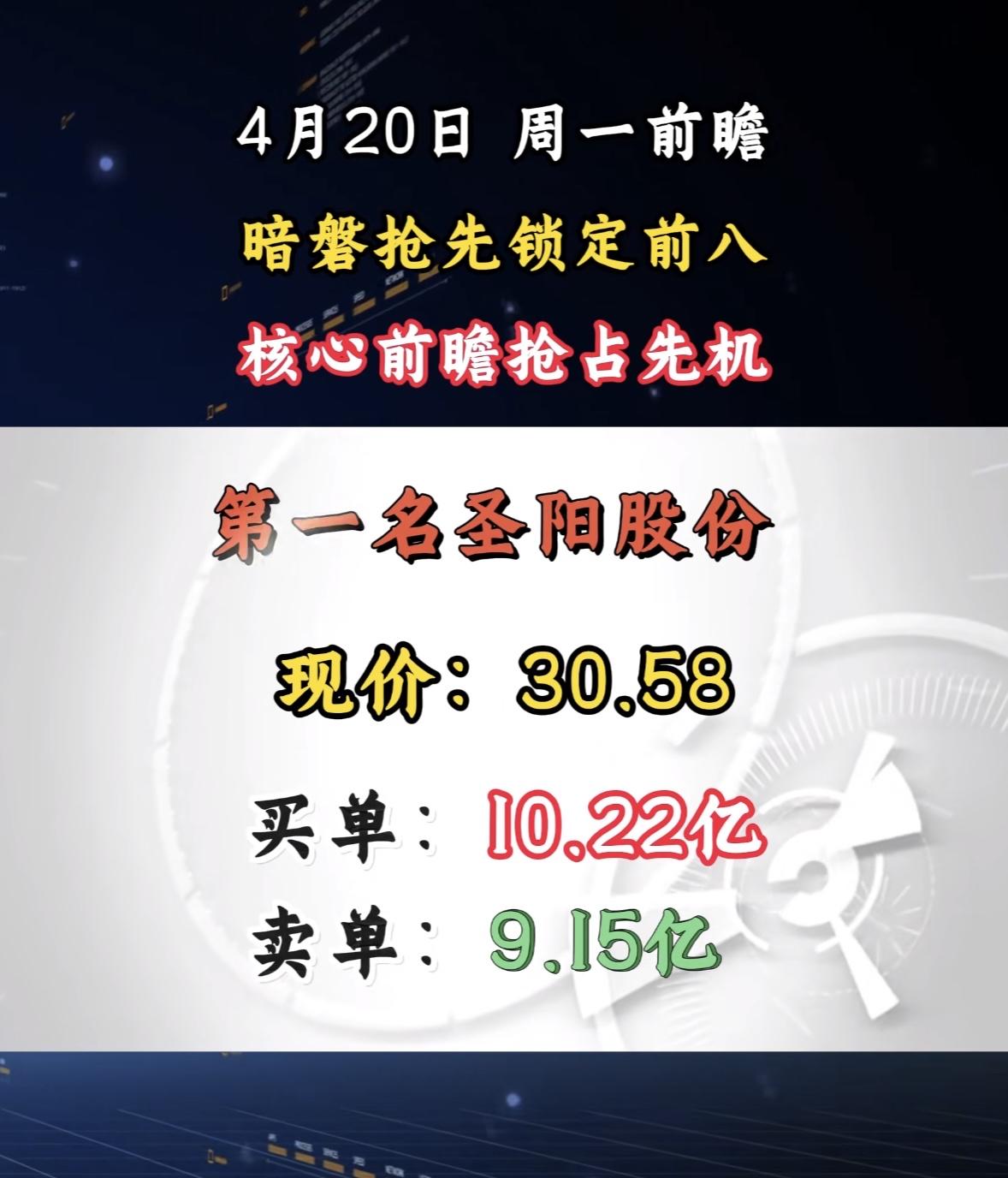 4月20日周一暗盘隔夜挂单排行榜揭晓

4月20日还挺有看点！先说暗盘，4月15