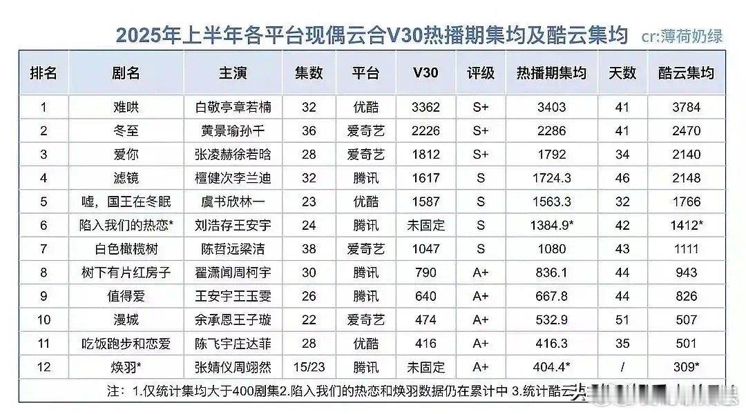 今年上半年各平台现偶云合V30酷云热播期集均表现：1⃣双云集均上3000万的只有