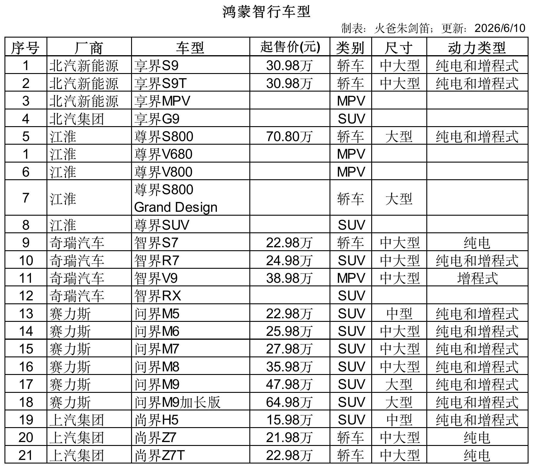 更新一下鸿蒙智行车型- 