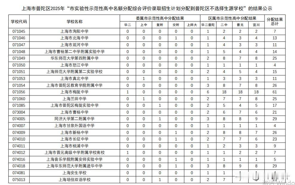 普陀区名额到校分配结果！今天，上海市教育考试院今天公布了2025自招、名额到区计