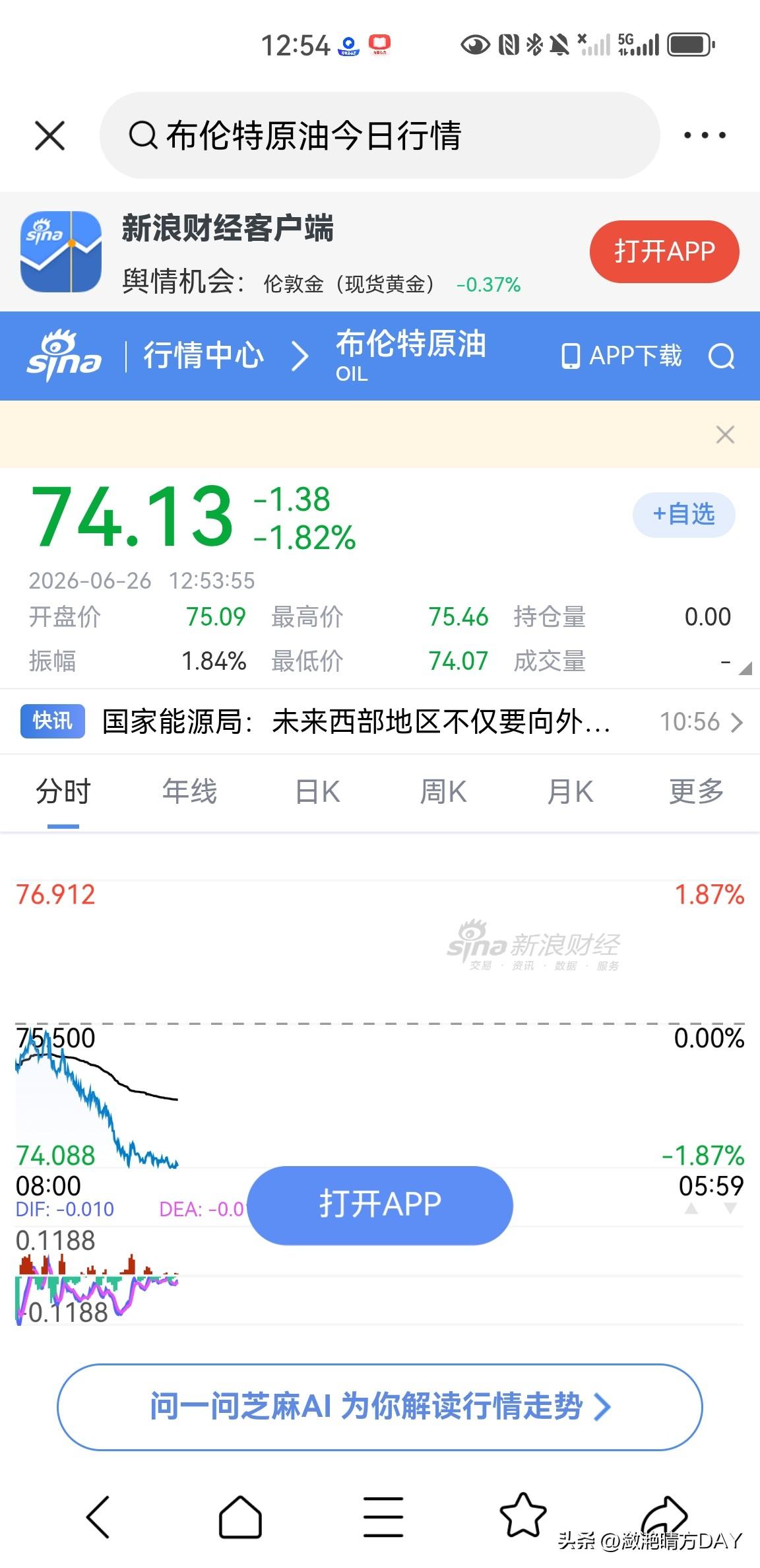 布伦特原油今天又下跌了，目前已经来到了74.13美元一桶，要知道最高的时候涨到了