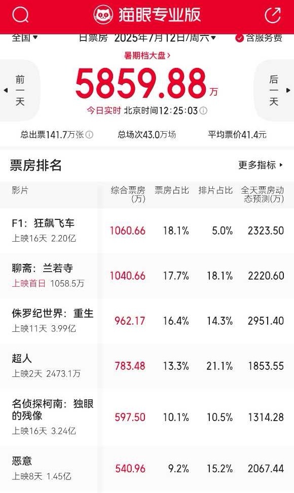 F1排片最少，实时票房第一☝🏻影院真是活该…… ​​​