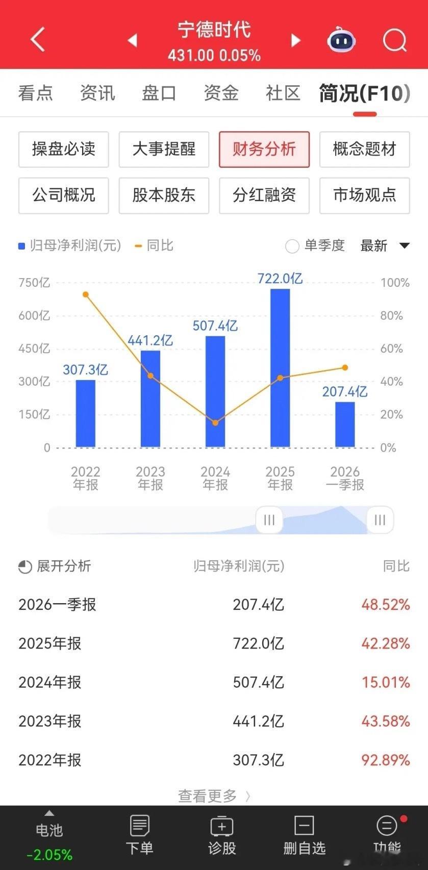 股价上涨和下跌都是有逻辑的，没有无缘无故地上涨，也没有无缘无故地下跌。宁德时代今