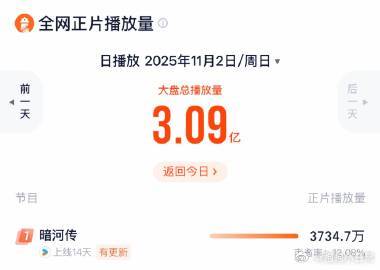 暗河传登顶 暗河传在云合数据上又一次登顶，12.2%的成绩太惊喜，这说明它深受观