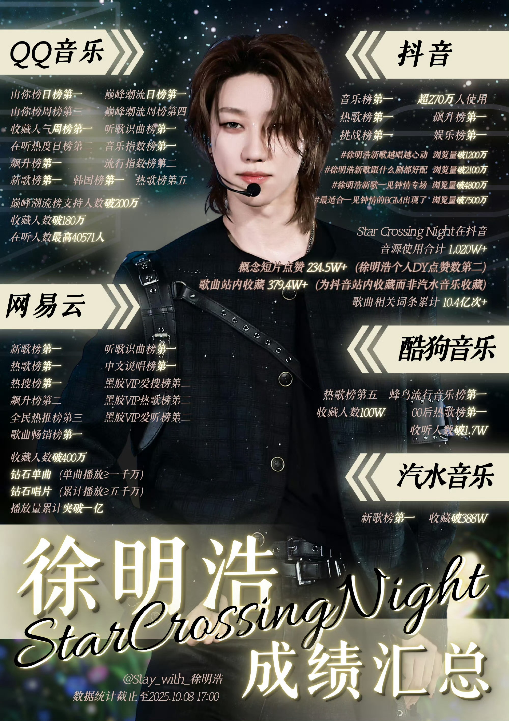 徐明浩starcrossingnight 徐明浩新歌成绩已出，太牛了，好多第一而
